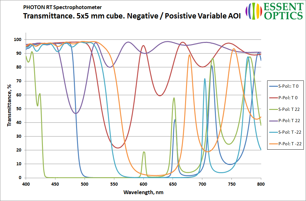 PHOTON RT UV-VIS-MWIR Spectrophotometers for Coaters